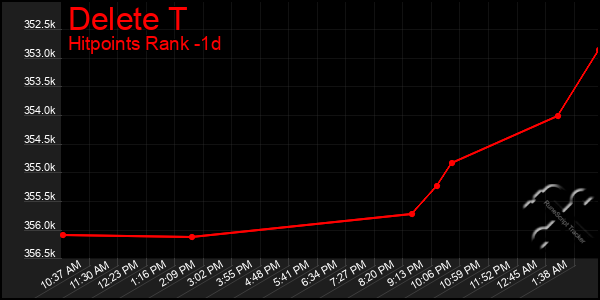 Last 24 Hours Graph of Delete T