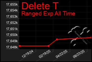 Total Graph of Delete T