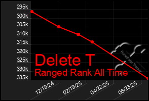 Total Graph of Delete T