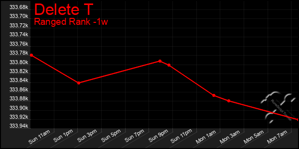 Last 7 Days Graph of Delete T