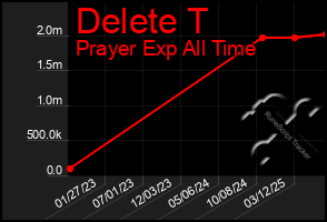 Total Graph of Delete T