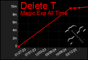Total Graph of Delete T