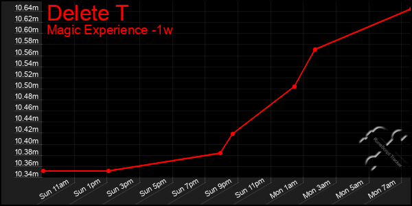 Last 7 Days Graph of Delete T