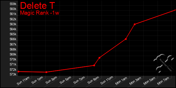Last 7 Days Graph of Delete T