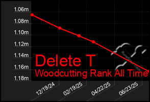 Total Graph of Delete T