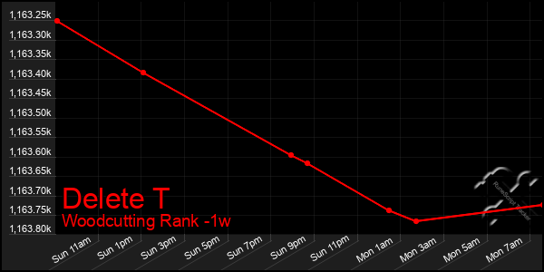 Last 7 Days Graph of Delete T