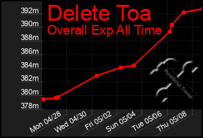 Total Graph of Delete Toa