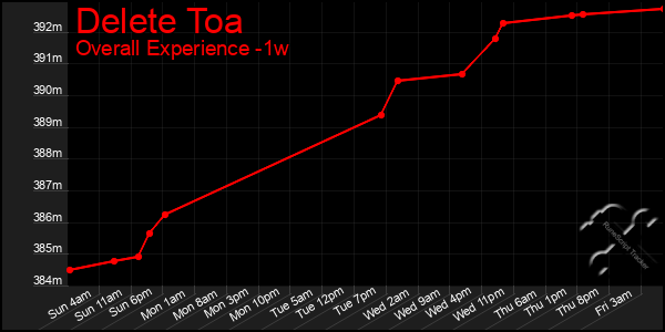 Last 7 Days Graph of Delete Toa