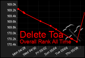 Total Graph of Delete Toa