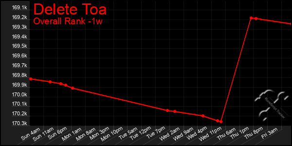 Last 7 Days Graph of Delete Toa