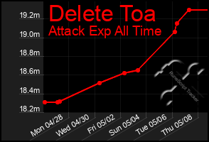 Total Graph of Delete Toa