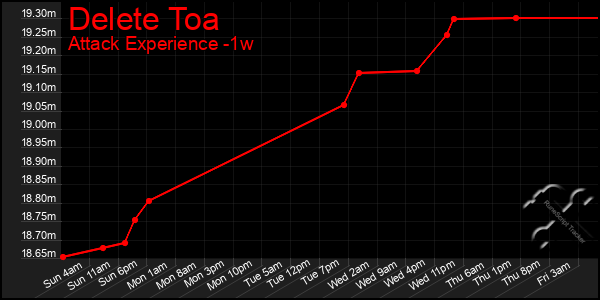 Last 7 Days Graph of Delete Toa