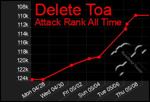 Total Graph of Delete Toa