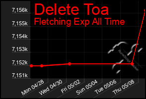 Total Graph of Delete Toa