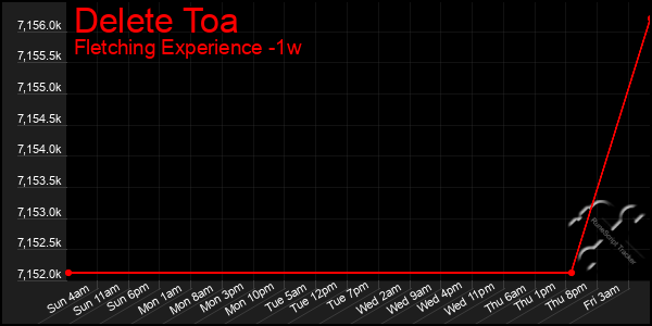 Last 7 Days Graph of Delete Toa