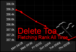 Total Graph of Delete Toa