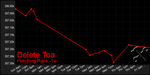 Last 7 Days Graph of Delete Toa