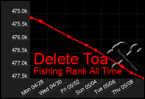 Total Graph of Delete Toa