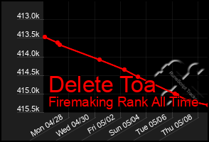 Total Graph of Delete Toa
