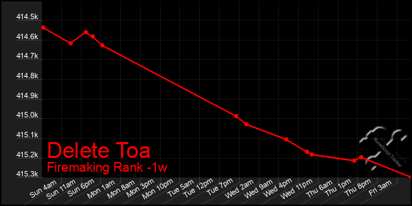 Last 7 Days Graph of Delete Toa
