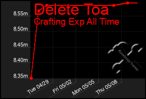 Total Graph of Delete Toa