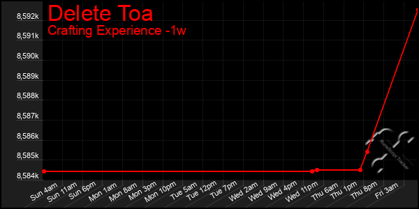 Last 7 Days Graph of Delete Toa