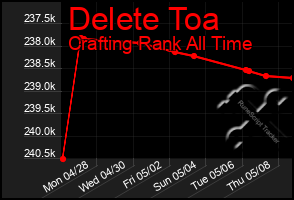 Total Graph of Delete Toa
