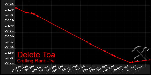 Last 7 Days Graph of Delete Toa