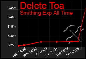 Total Graph of Delete Toa