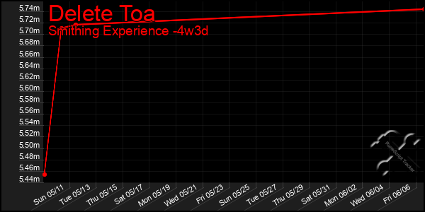 Last 31 Days Graph of Delete Toa