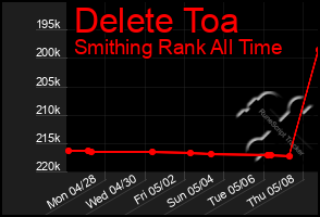 Total Graph of Delete Toa