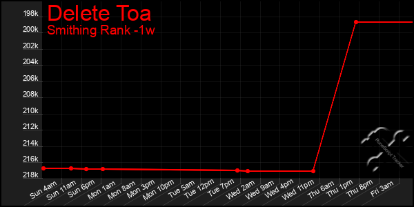 Last 7 Days Graph of Delete Toa