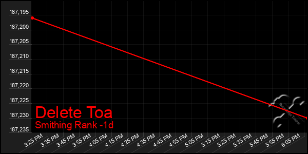 Last 24 Hours Graph of Delete Toa