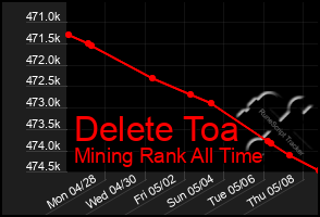 Total Graph of Delete Toa