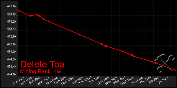 Last 7 Days Graph of Delete Toa