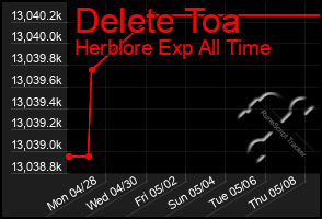 Total Graph of Delete Toa