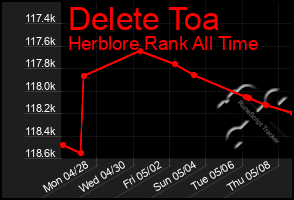 Total Graph of Delete Toa