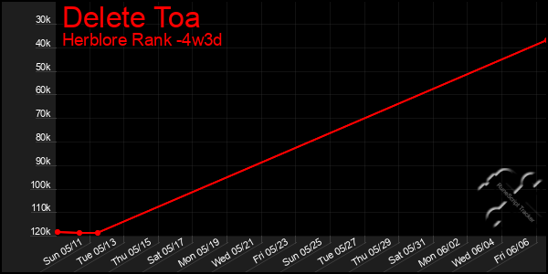 Last 31 Days Graph of Delete Toa