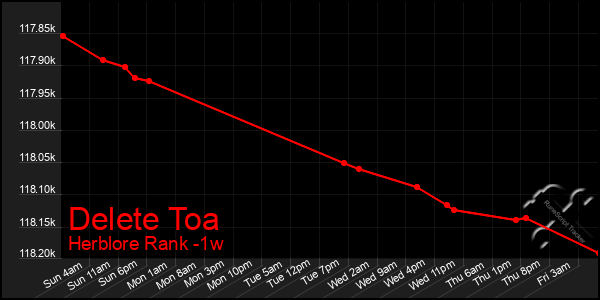 Last 7 Days Graph of Delete Toa