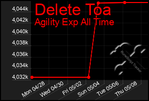 Total Graph of Delete Toa