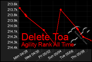 Total Graph of Delete Toa