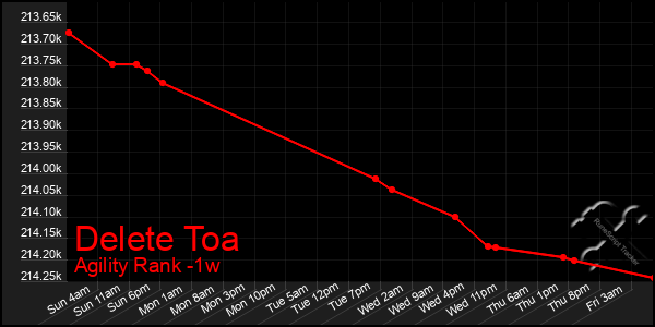 Last 7 Days Graph of Delete Toa