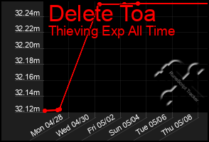 Total Graph of Delete Toa