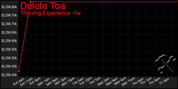 Last 7 Days Graph of Delete Toa