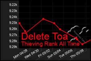 Total Graph of Delete Toa