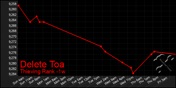 Last 7 Days Graph of Delete Toa