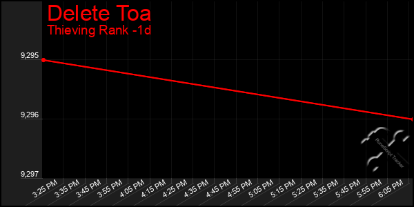 Last 24 Hours Graph of Delete Toa