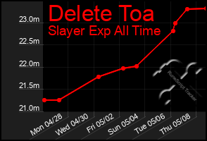 Total Graph of Delete Toa