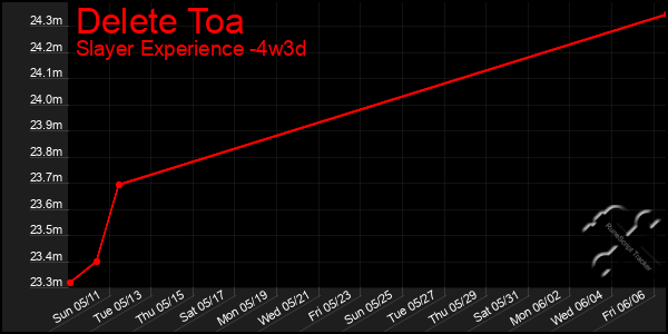 Last 31 Days Graph of Delete Toa
