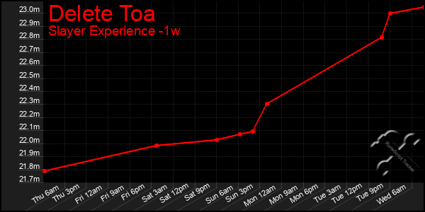 Last 7 Days Graph of Delete Toa